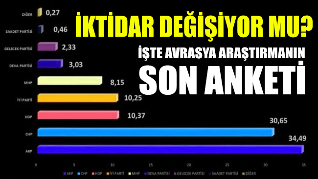 Avrasya Araştırma'nın son anket sonuçları AKP ve MHP’ye soğuk duş gibi!